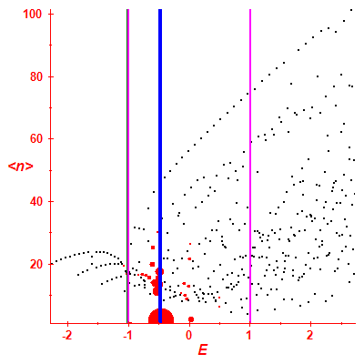 Peres lattice <N>
